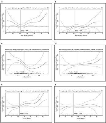 Association of Prescription With Body Composition and Patient Outcomes in Incident Peritoneal Dialysis Patients